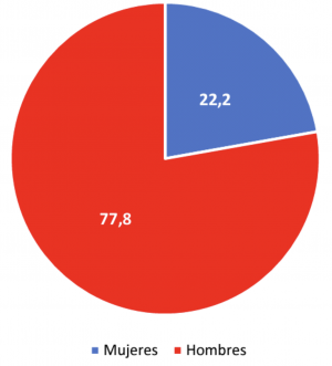 Gráfico circular que muestra en color rojo un 77,8% de hombres y 22,2% de mujeres